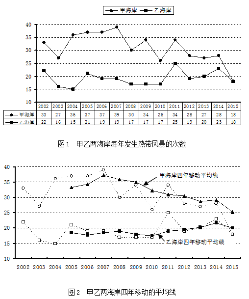 图2是移动平均后的趋势图，该图告诉我们，通过移动平均（）。