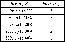 The relative frequency of the