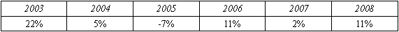 Assuming that the distribution