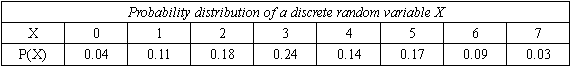 The probability that X is grea