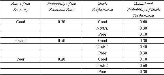 What is the total probability