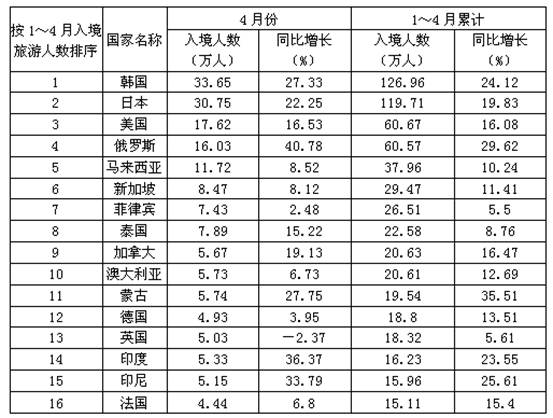 若按2010年1～3月入境旅游人数排序，以下各项错误的是（　