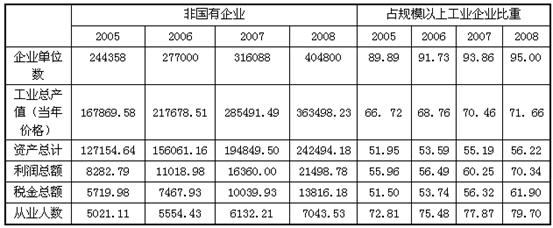 2008年非国有企业平均工业总产值比2005年增长（　　）。