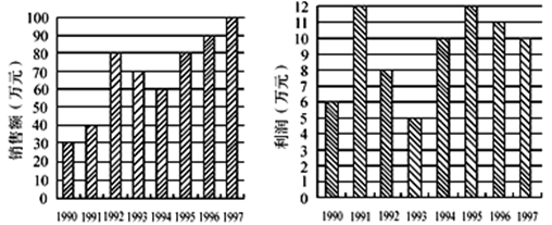 与上一年相比，销售额增长最大的是哪一年？（　　）