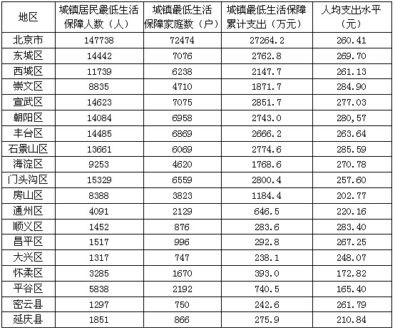 2007年7月份北京市各区县中最低生活保障家庭数占全市最低生