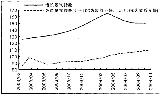 从上图可以推出的结论为（　　）。Ⅰ．电子工业的增长景气曲线与