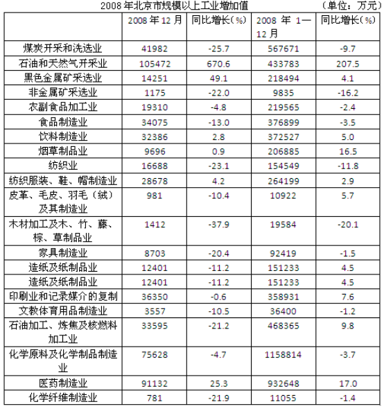 2008年12月北京市规模以上工业中，增加值同比下降的行业有