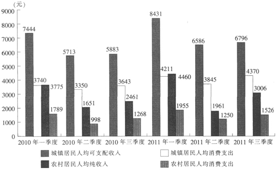 2011年第三季度，江苏城镇居民人均可支配收入的月平均数是（