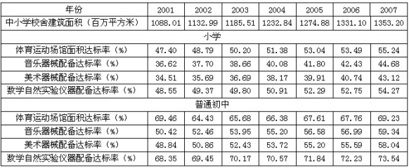 与2001年相比，2007年小学四项达标率增幅最小的是（　　