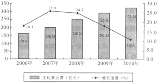 “十一五”期间我国文化事业费的平均增长率为（　　）。