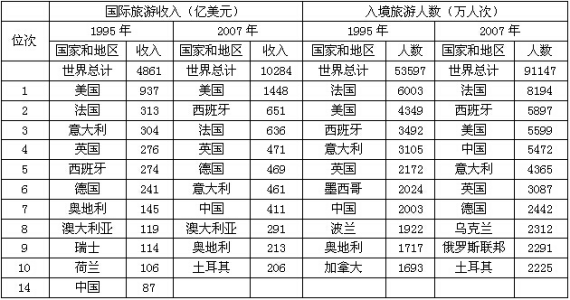 表中所列国家中，2007年国际旅游收入和入境旅游人数比199