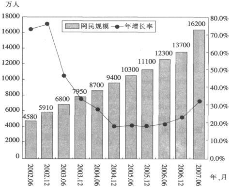 2002年6月到2007年6月，网民的年平均增长数约为（　　