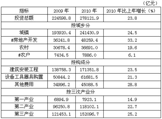 关于固定资产投资表述正确的是（　　）。