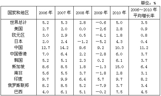 与2005年相比，2009年对外直接投资增长值从小到大排列正