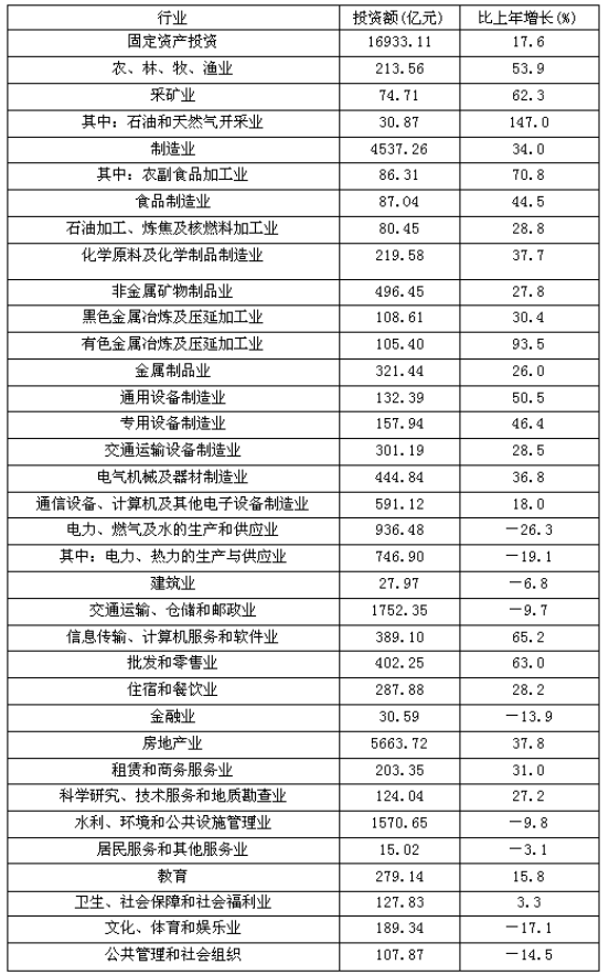 2010年广东省固定资产投资额为（　　）亿元。