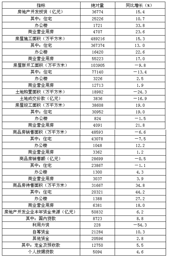 2011年1～7月全国房地产开发的住宅售价是（　　）。