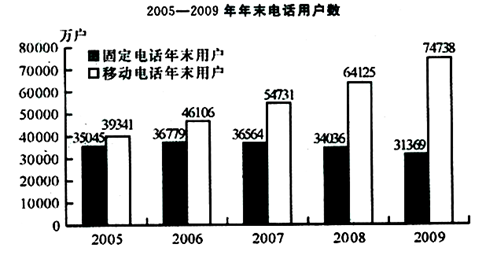 根据上图，年末移动电话用户数增幅最大的年份是哪一年？（　　）