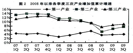 2007年以来，各季度GDP累计增速呈负增长的季度为（　　）