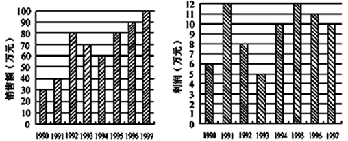 1990年销售额与利润之比是多少？（　　）