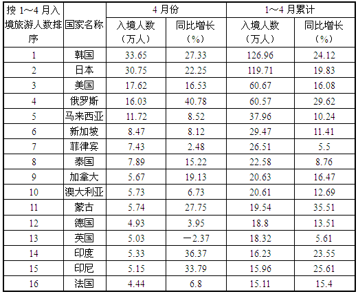 2009年1～3月，入境旅游的日本游客人数约为（　　）。