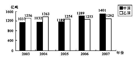 2003年～2007年，乙国的年碳排放量最大值与最小值之间的