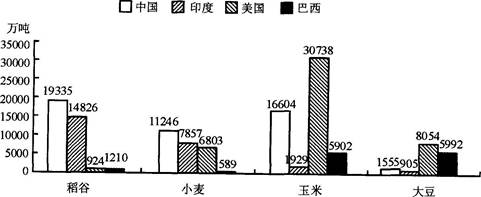 2000年，表中所列四国玉米的最高产量约是最低产量的多少倍？