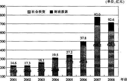 2001～2008年，社会投资用于地质勘查投资的资金平均每年