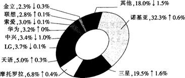 下列选项中，2008年4月中国手机市场品牌份额最大的是（　　