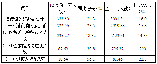 2010年该省接待过夜游客的旅游总收入约为（　　）。