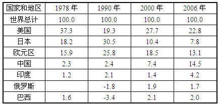 2000年，世界主要国家和地区中，经济增长对世界GDP增长拉