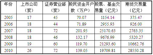 2005～2010年股票、基金交易量同比增长的年份共有几个？