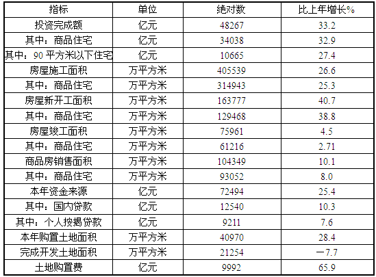 2010年全国非商品住宅投资完成额约占房地产投资完成额的（　