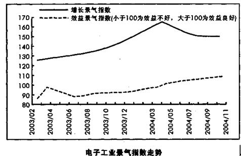 电子工业增长景气指数在145点以上的高景气运行的年份为（　　