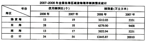 与2006年相比，2008年全国各海区倾倒疏浚物是2006年