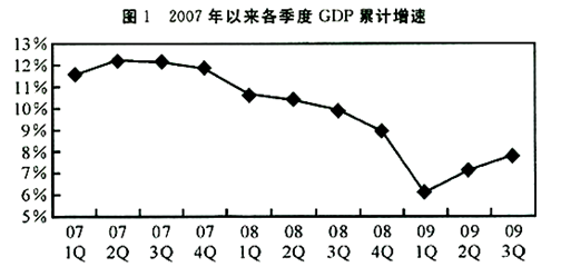 2007年以来，各季度GDP累计增速呈负增长的季度为（　　）