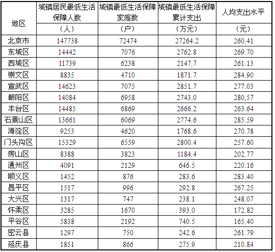 2007年7月份北京市各区县低保人均支出低于全市平均数的区县