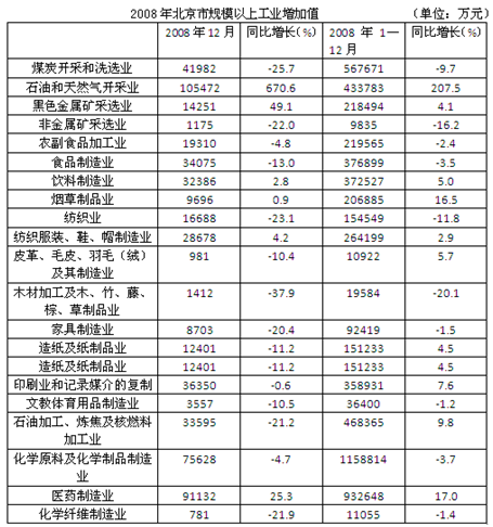 2008年12月北京市规模以上工业中，增加值同比下降的行业有