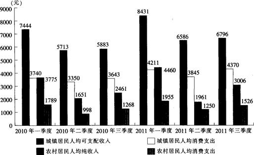 1.2011年第三季度，江苏城镇居民人均可支配收入的月平均