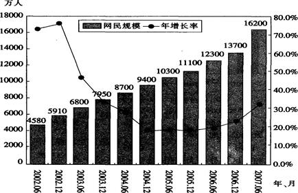 2003～2006年，网民规模的年平均增长率是（　　）。