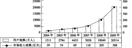 2006～2009年间，哪一年平均每个移动互联网用户为市场带