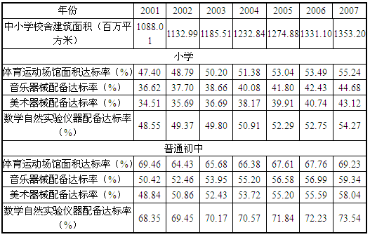 2001年以来，普通初中四项达标率增速最快的是（　　）。