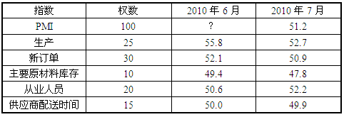 2010年6月PMI的分类指数反映出几个方面的经济活动出现衰