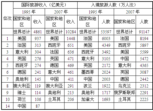 表中所列国家中，2007年国际旅游收入和入境旅游人数比199