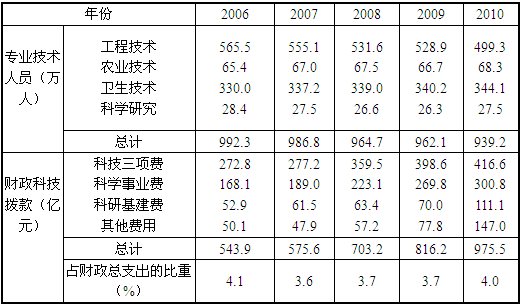 下列判断正确的有（　　）。（1）“十一五”期间该地区每年“科