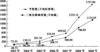 按综合节能投资计算，2009年我国二氧化碳减排量比2003年