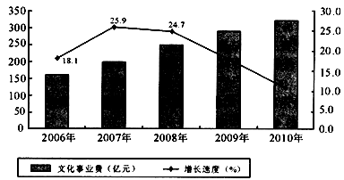 “十一五”期间中央对地方文化工程总计补助（　　）亿元。