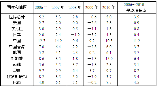 1.2008年世界主要国家和地区中，经济增长率最高的约比最