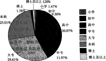 以下说法正确的是（　　）。Ⅰ.从投诉用户文化水平来看呈低龄化