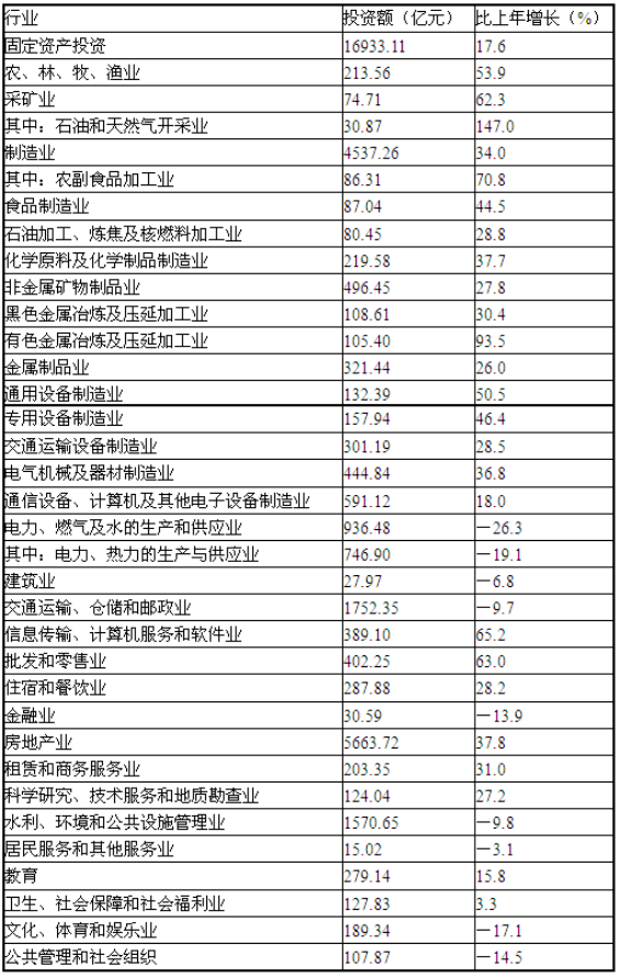 2010年，石油和天然气开采业投资额占采矿业投资额的比例为（