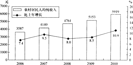 2006～2010年，农村居民人均纯收入年均增长约（　　）。